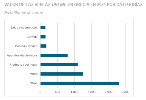 Gráfico por sectores de e-commerce en Grecia