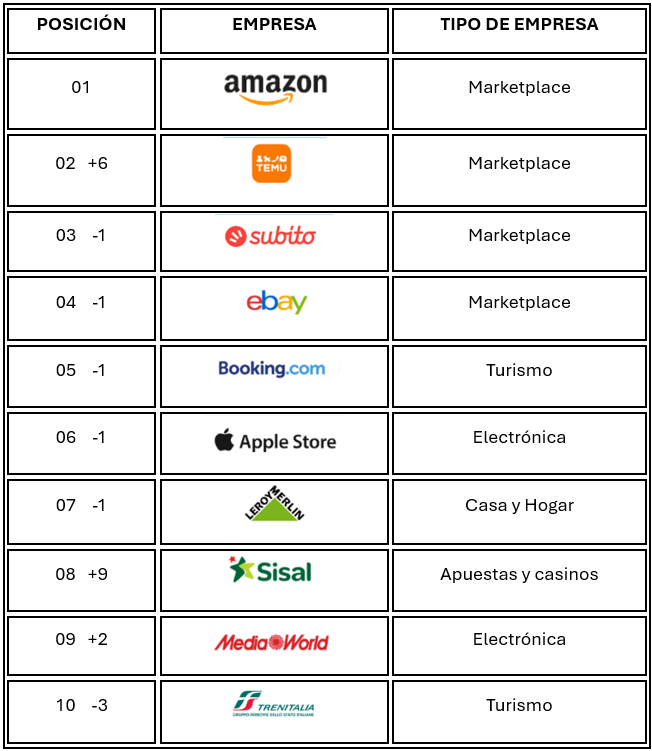 Ranking de los ecommerce más usados en Italia en 2025