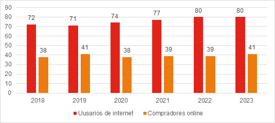 Gráfico que muestra los usuarios de internet y compradores online en Bosnia y Herzegovina