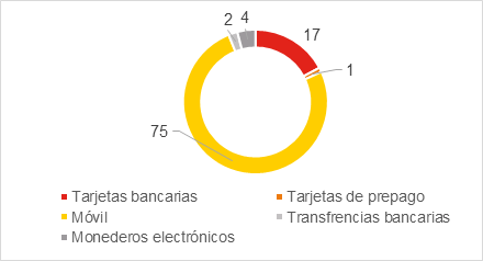 Gráfico que muestra los principales métodos de pago utilizados en Bosnia y Herzegovina