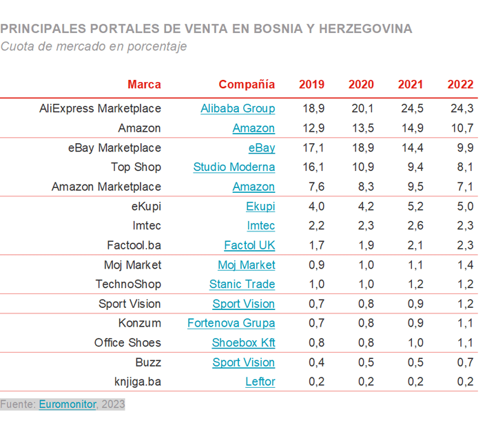 Tabla que muestra los principales portales de venta en Bosnia y Herzegovina