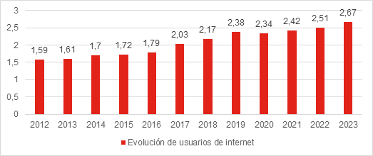 Gráfico que muestra la evolución de los usarios de internet en Bosnia y Herzegovina