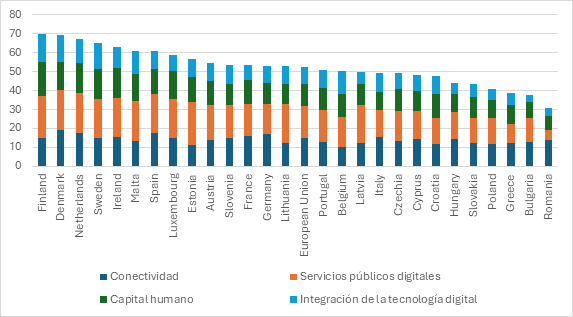 Gráfico del Índice de Economía y Sociedad Digital 2022 en Europa