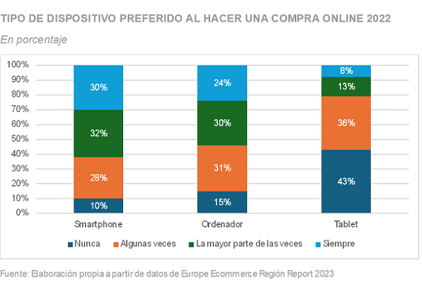 Gráfico que muestra los dispositivos más utilizados por los consumidores griegos para realizar compras online