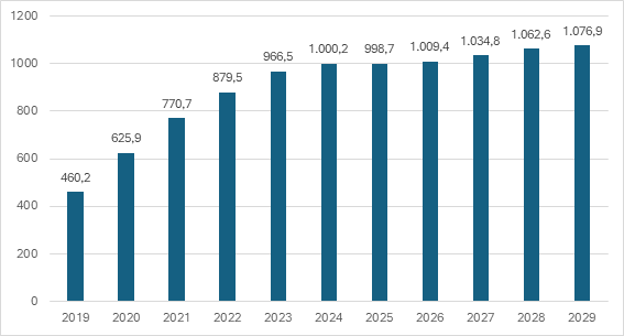 Gráfico que muestra el gasto medio por comprador en e-commerce en Grecia