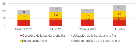 Gráfico que muestra la evolución de Croacia en el DESI: portales y buscadores más utilizados