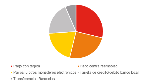 Gráfico con los métodos de pago preferidos por los consumidores en Croacia
