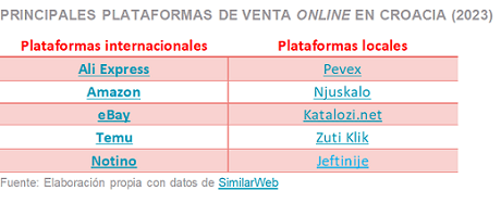 Principales plataformas de venta online en Croacia