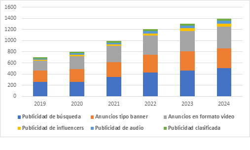 Gráfico que muestra el gasto en publicidad digital por segmentos en Turquía