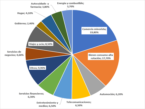 Gráfico que muestra el porcentaje del gasto en publicidad digital por sector en Turquía
