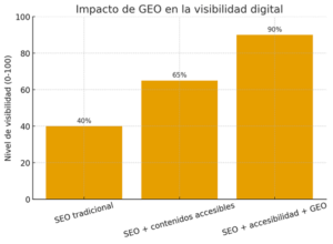Gráfico que muestra la relación entre accesibilidad y SEO