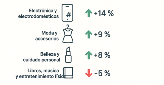 Porcentajes de comercio electrónico por sectores en Bulgaria