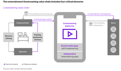 Cadena de valor del Livestreaming