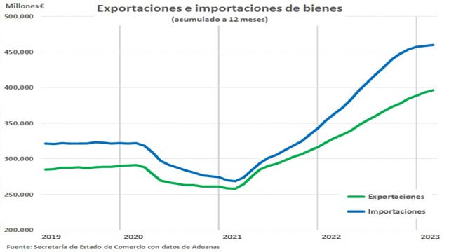 Estadística de exportaciones e importaciones de bienes del 2019 al 2023