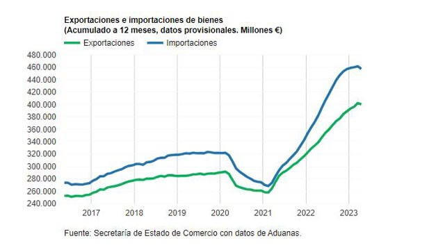 gráfica exportaciones e importaciones de bienes del 2017 al 2023