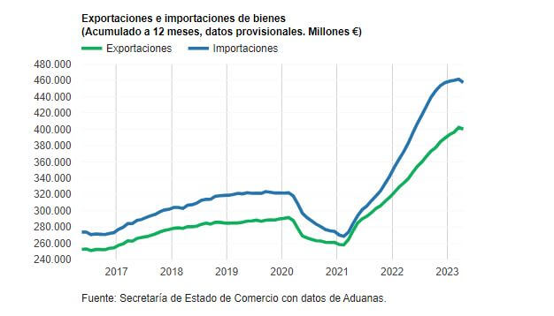 Balanza comercial junio 2023