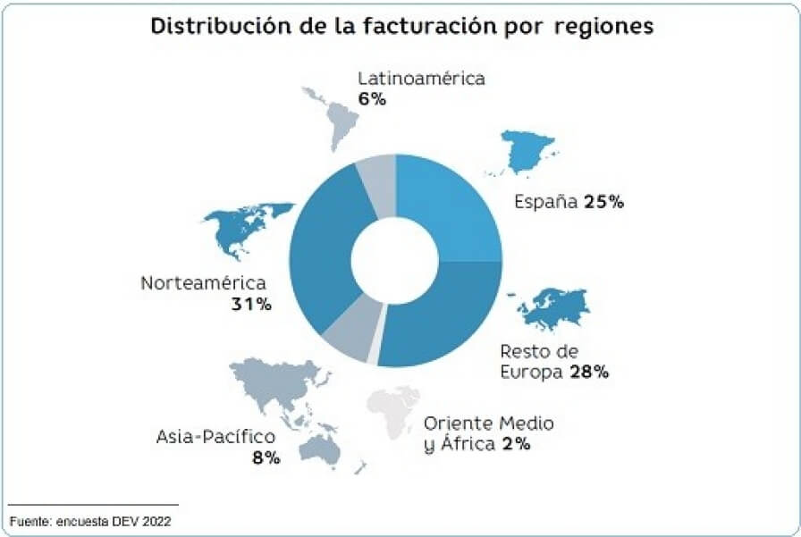 Distribución de la facturación por regiones