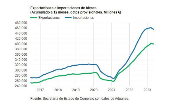 Balanza comercial Julio 2023