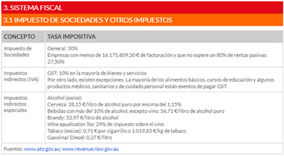 Más información sobre costes de establecimiento en Australia