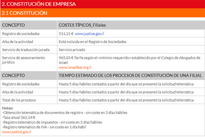 Más información sobre costes de establecimiento en Israel