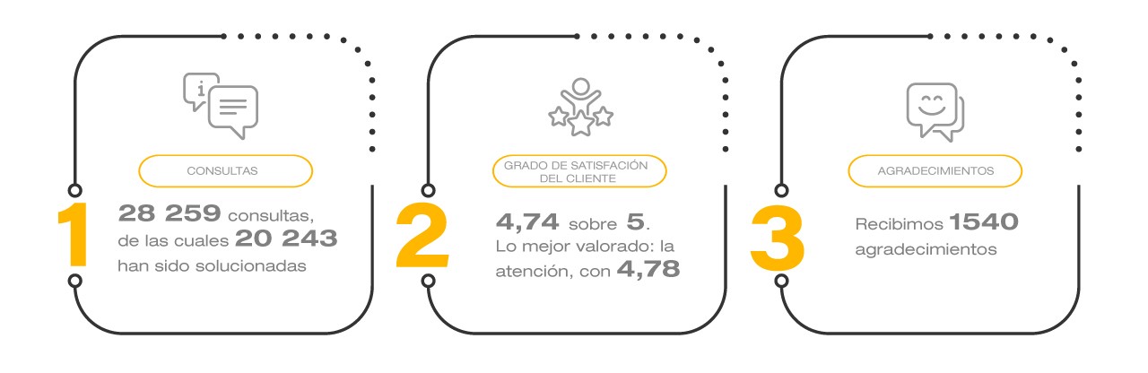 tres cuadrados con cifras y números en color amarillo