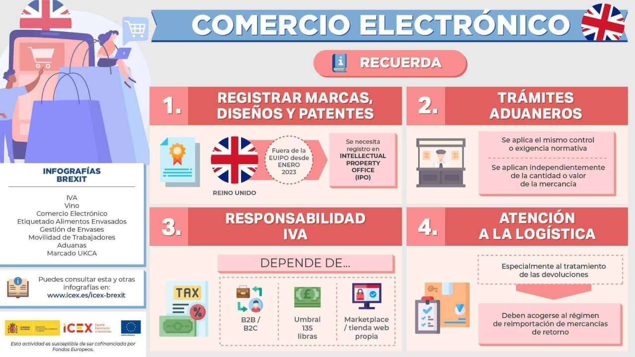 Infografía con información sobre patentes, trámites aduaneros, IVA y logística para ecommerce en Reino Unido