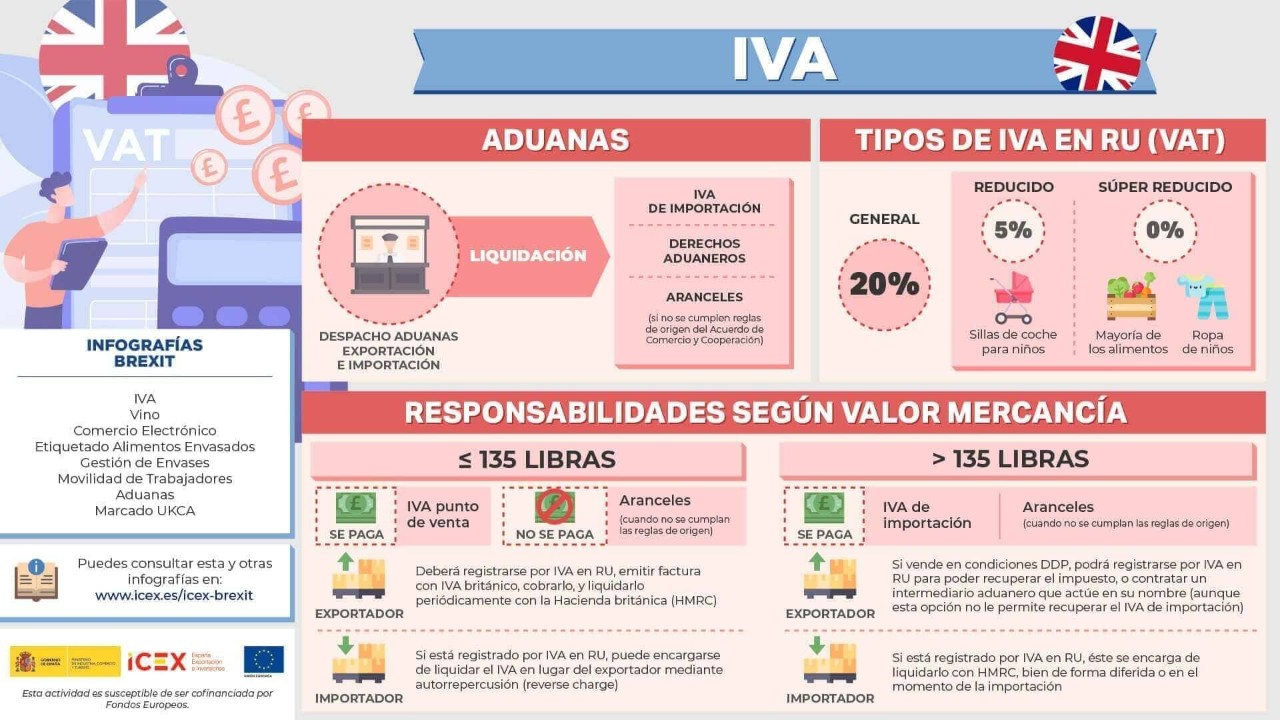 Infografía con información sobre cómo gestionar los pagos del IVA en Reino Unido