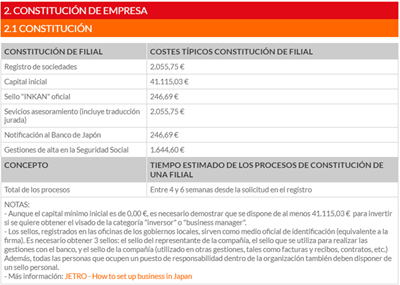 Más información sobre costes de establecimiento en Polonia  