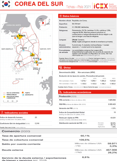 Ficha Corea del Sur