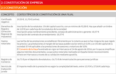 Más información sobre costes de establecimiento en Marruecos