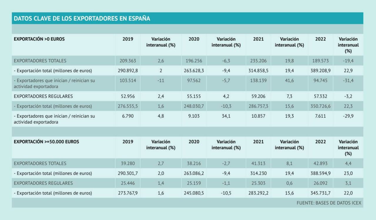 Tabla con los principales datos de los exportadores en España