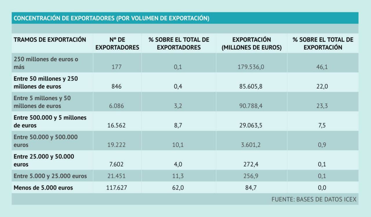 Tabla con la clasificación de los exportadores españoles por tramos de exportación