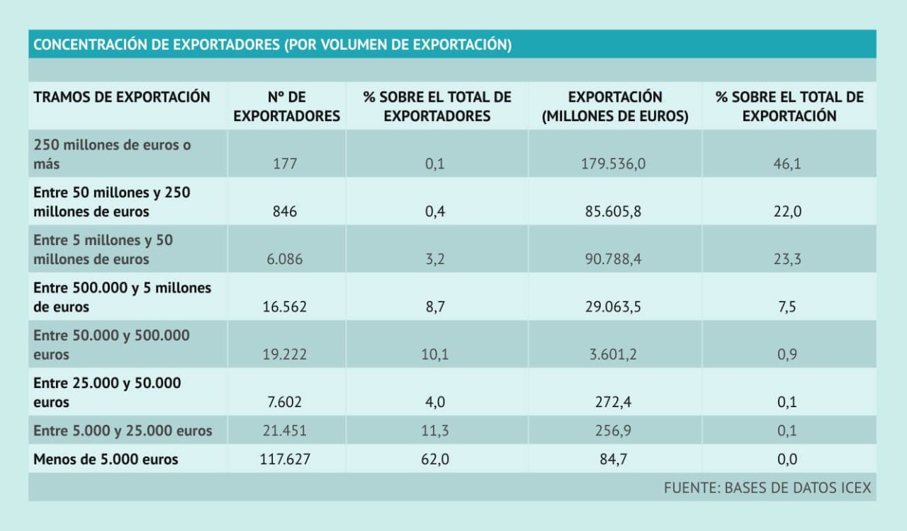 Tabla con la clasificación de los exportadores españoles por tramos de exportación