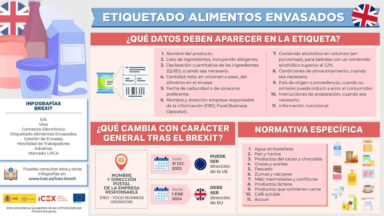 Infografía con información sobre qué información hay que incluir en las etiquetas de los alimentos exportados a Reino Unido