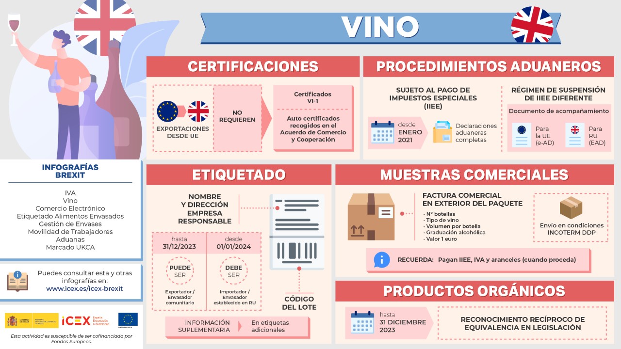 Infografía sobre procedimientos, certificaciones, etiquetado, productos y muestras relacionadas con el sector del vino